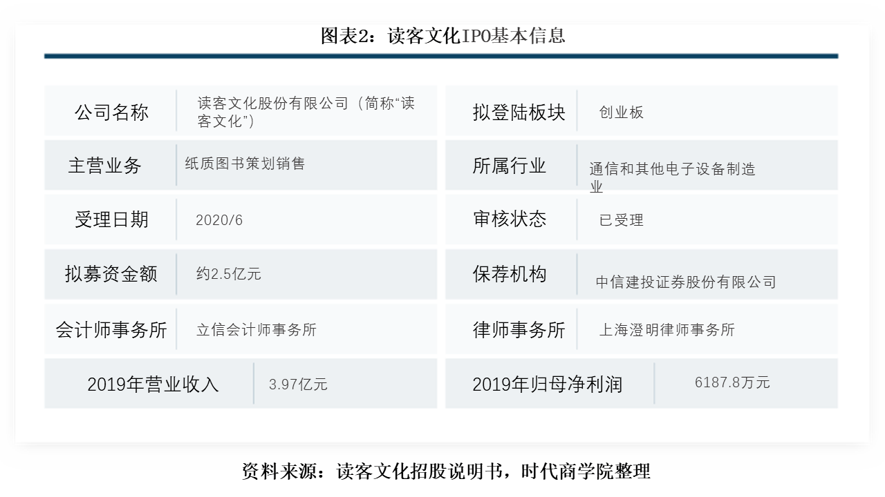 文化|读客文化盈利能力趋弱，线上运营严重依赖第三方