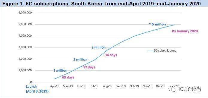 韩国的“5G领先”故事也讲不下去了