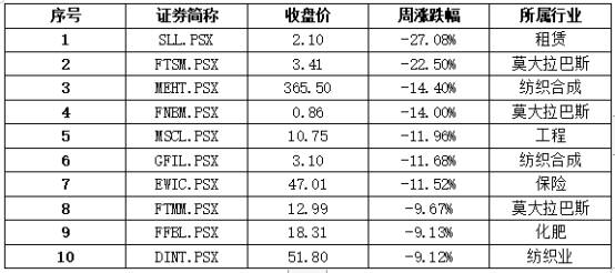 资料|中经资料：巴基斯坦证券市场一周回顾（2020.8.17-8.21）