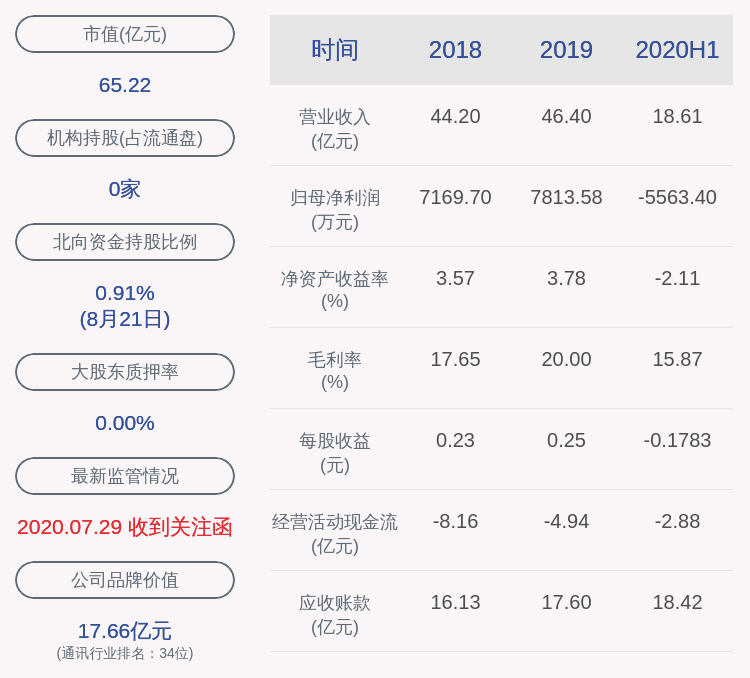 曾健辉|由盈转亏！日海智能：2020年半年度净利润约-5563万元，同比下降228.80%