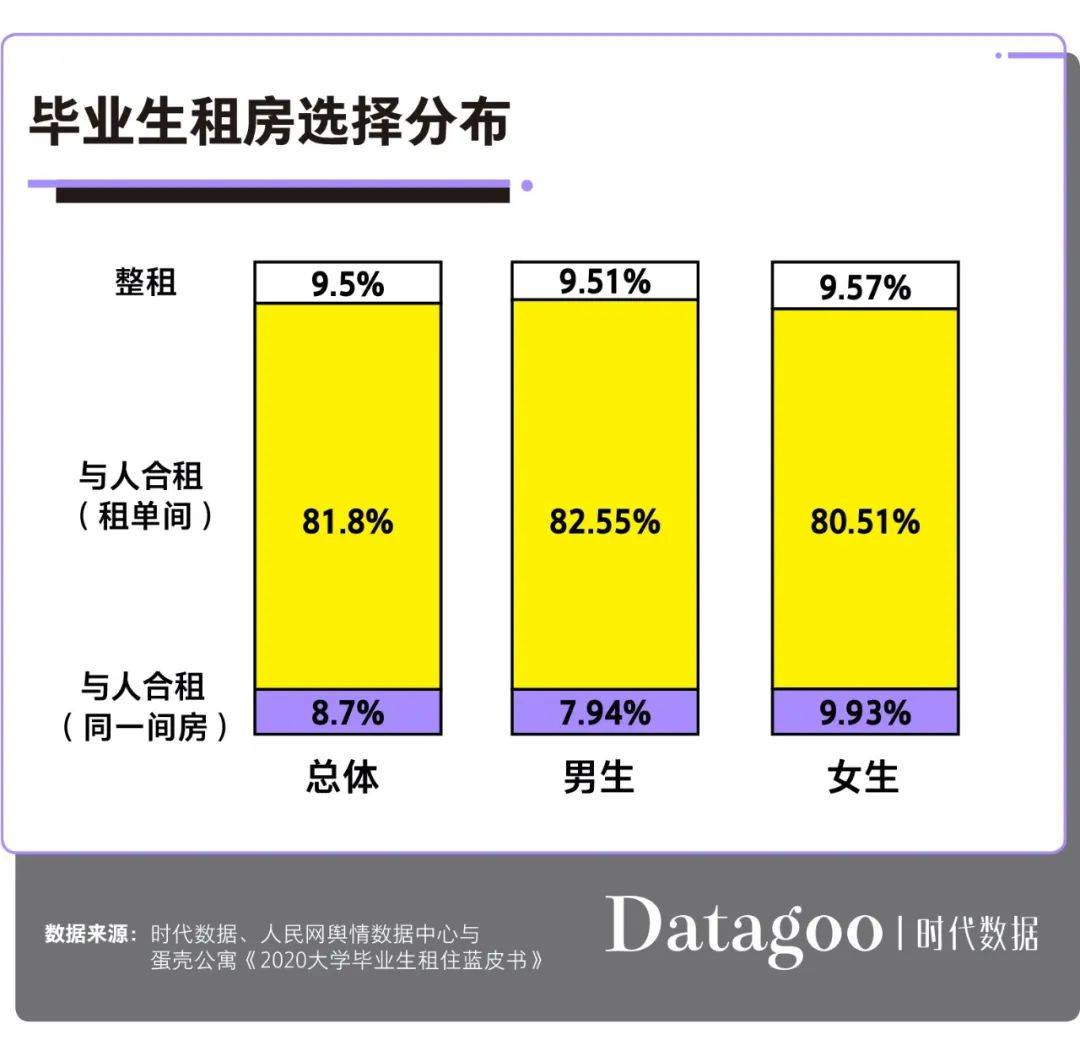 毕业生|大学毕业生租房图鉴：月薪不足4000元，超9成选择合租