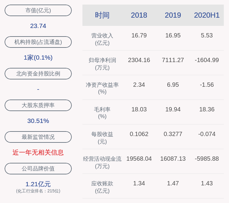 董事长|由盈转亏！安利股份：2020年半年度净利润约-1605万元，同比下降188.64%