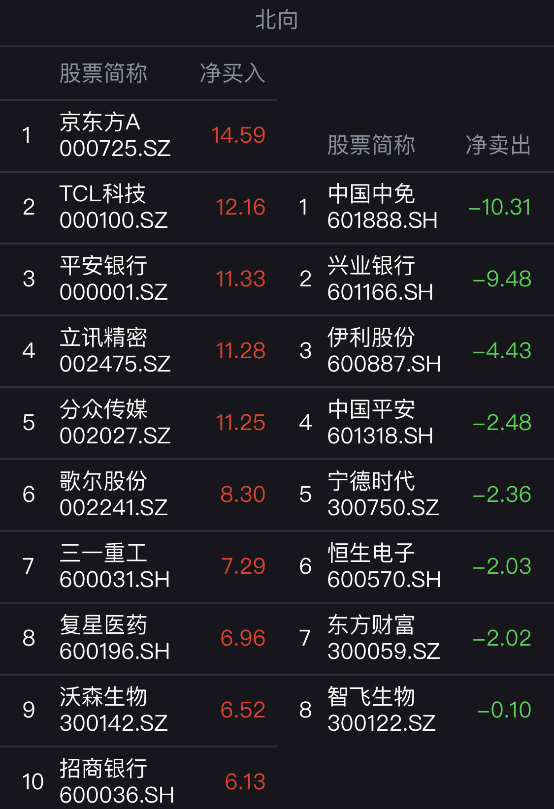 净流入|24日深股通净流入超20亿，北上资金最爱哪些创业板股？