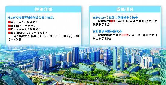 世界城市gdp排名_最新“世界城市排名”出炉,我国19个城市入围