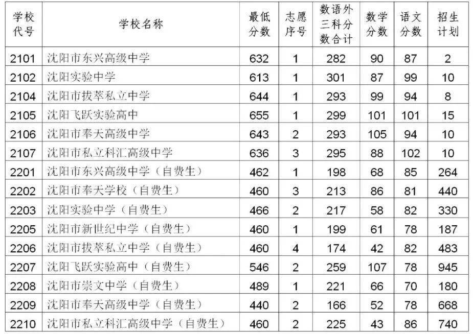 沈阳2020年高考成绩_沈阳市2020年中招第三批次学校录取最低分数确定,补