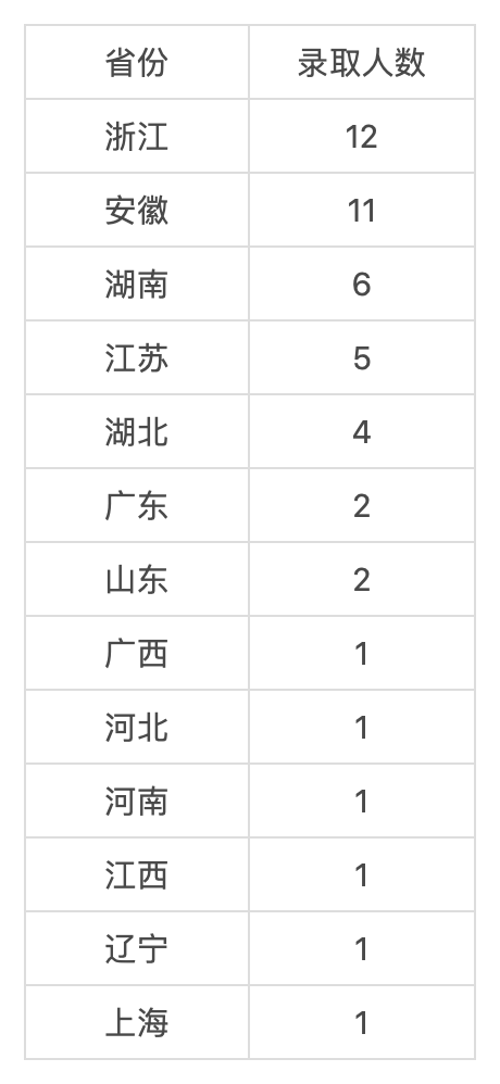 郑涵|有人因偶像曹原，有人只是不想经历高三他们为什么选择中科大少年班？官方公布48名新生名单