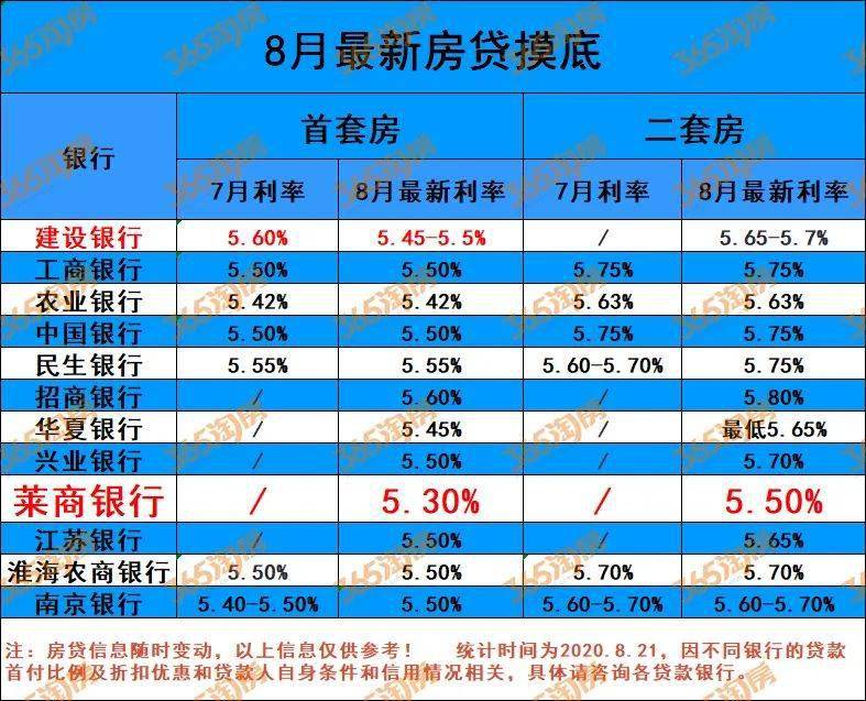 徐州房贷利率降了！首套房最低5.3%起！有银行当天就能放款！