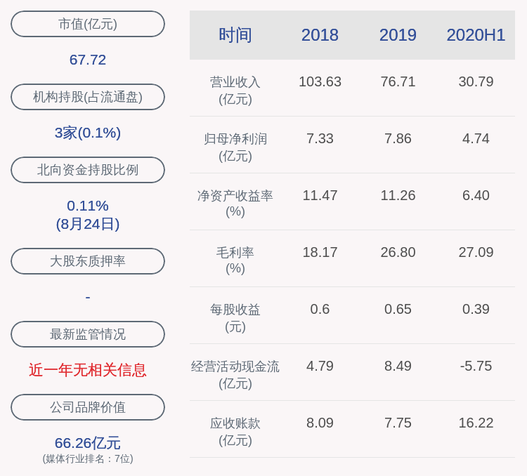 主营业务|长江传媒：2020年半年度净利润约4.74亿元，同比下降2.94%