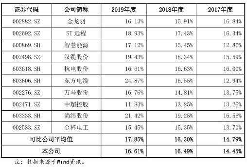 金额|中辰电缆应收账款高现金流吃紧 财务不规范屡检不合格