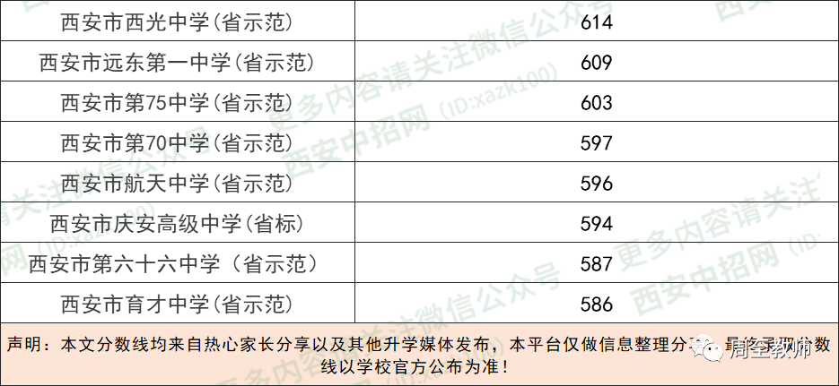 西安2020年中考录取_扩散!2020年西安中考第一批次录取结果出炉
