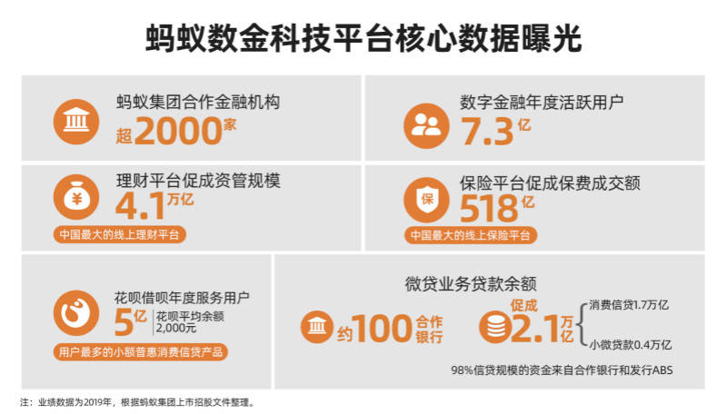 金平|蚂蚁数金平台曝光：用户7.29亿，合作金融机构超2000家