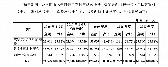 平台|快看| 蚂蚁集团2020年上半年净利润219亿元，消费信贷业务贡献近四成营收