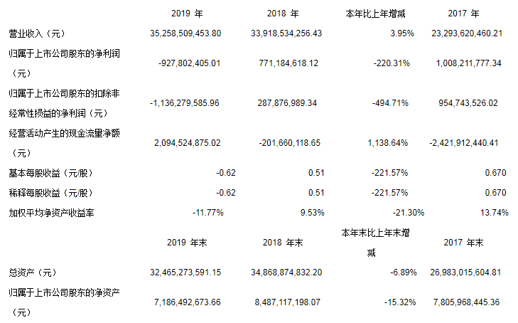 上市公司股东|瑞康药业去年亏损10亿未预告 总经理尹世强收警示函