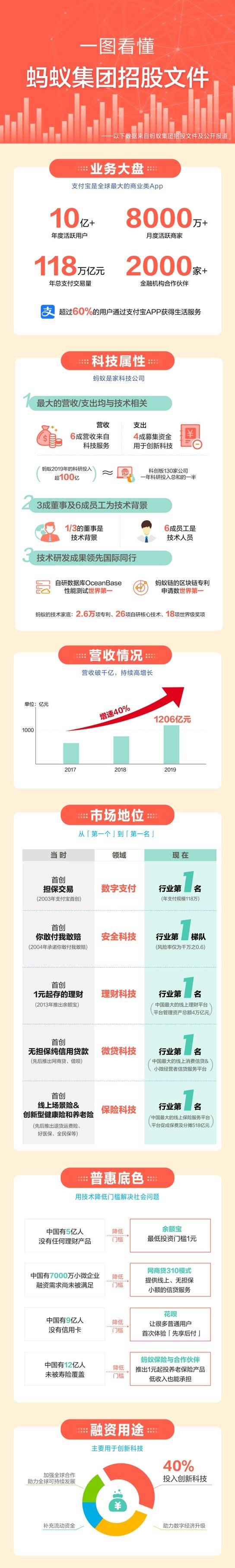 集团|一图看懂蚂蚁集团招股文件