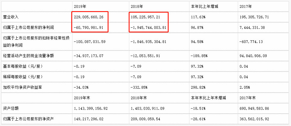 退市|牛股5连板大涨60%幕后：公司被立案调查，存在强制退市风险