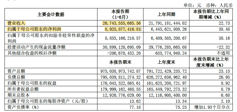 半年报|中信证券半年报重点：证券投资业务大赚，信用减值损失扩大近3倍