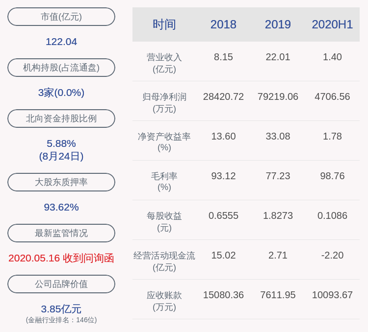 同比|九鼎投资：2020年半年度净利润约4707万元，同比下降78.46%