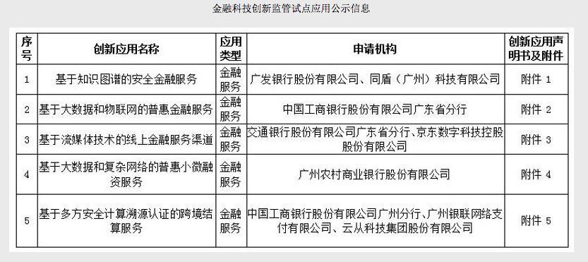 广州|广州金融科技创新监管试点首批创新应用公示！4家银行产品在列