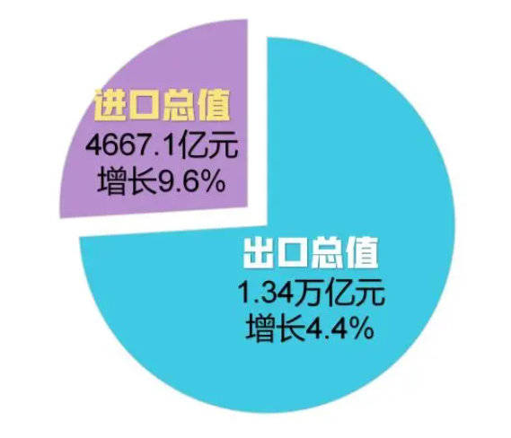 错误|1-7月浙江省进出口同比增长5.7%