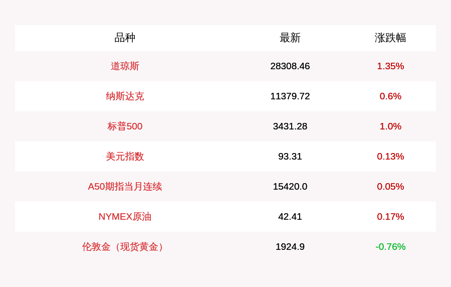 集体|8月25日美国三大股指集体收涨，道指收盘上涨378.13点，纳指上涨67.92点