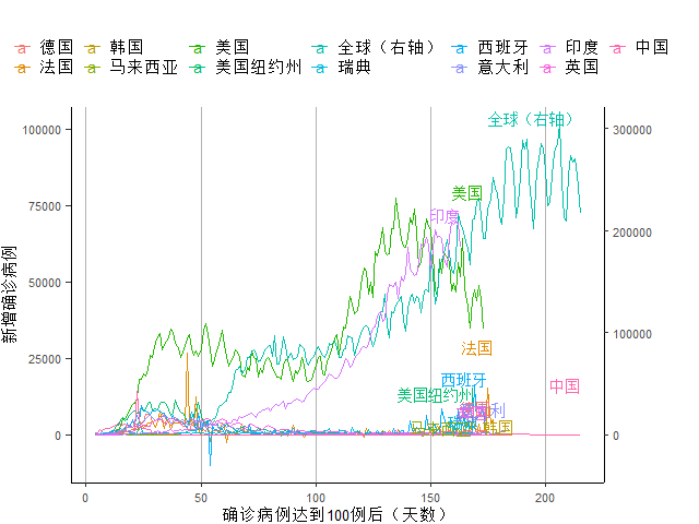 发展中国家|发展中国家新增病例自3月来首次下降，欧元区经济复苏放缓｜全球疫情与经济观察（8月24日）