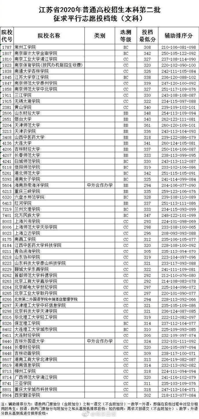 高招|2020年江苏高招本二批次征求平行志愿投档线公布