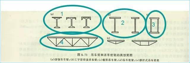 常见的形式有:型钢梁(1),组合工字型梁(2),箱形梁(3),吊车桁架(4)等.