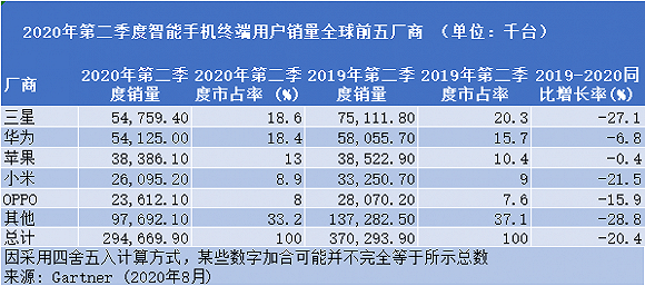 Gartner|二季度华为智能手机市占率基本追平三星，距全球第一仅一步之遥