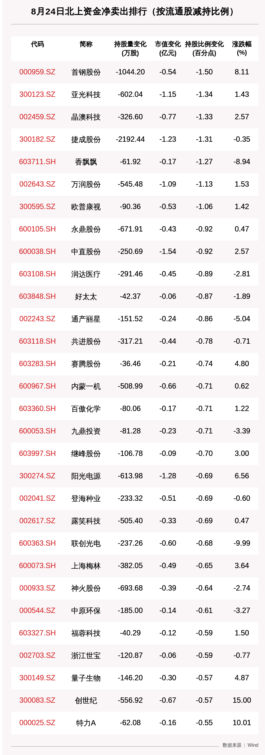 资金|北向资金动向曝光：8月24日这30只个股遭大甩卖（附名单）