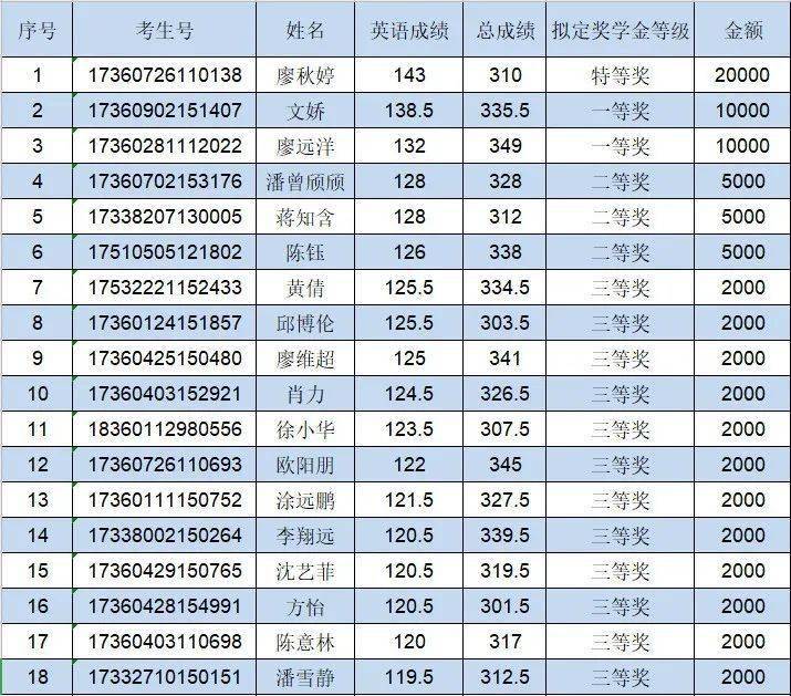 南昌工学院排名2020_南昌工学院2020年专升本调剂新生奖学金获得者名单