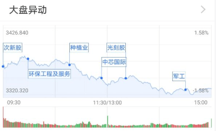 第一财经|基金收评 | 两市集体收跌，震荡行情仍将延续？