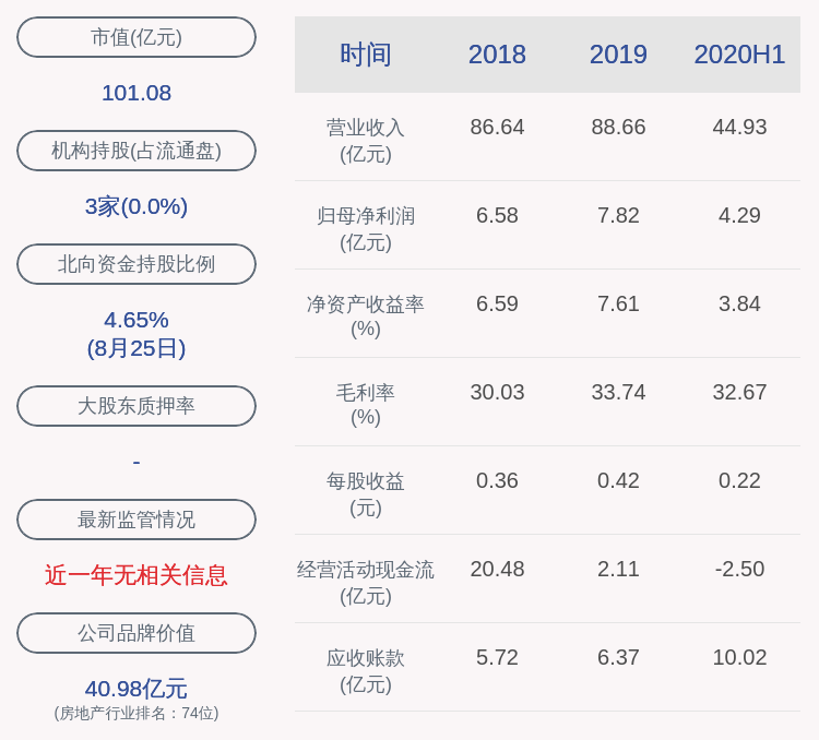 创业板|上实发展：2020年半年度净利润约4.29亿元，同比增加4.05%