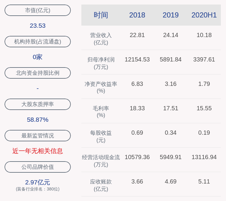 董事长|下滑！金轮股份：2020年半年度净利润约3398万元，同比下降36.89%