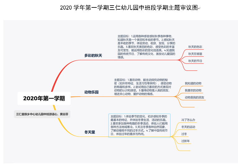 主题审议三部曲—三仁幼儿园教研活动(一)_课程