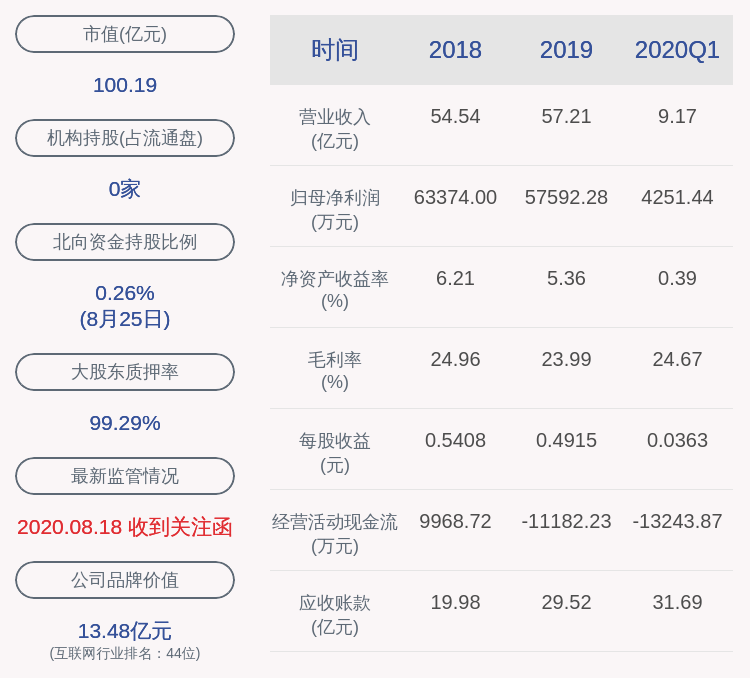中国|新鲜出炉！数知科技：2020年半年度净利润约1.43亿元，同比下降66.83%