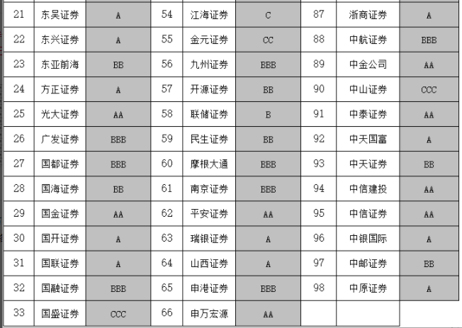 结果|证监会公布2020年证券公司分类结果：国泰君安等15家券商获AA级