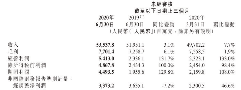 净利润|小米二季度净利润34亿环比增近5成，智能手机售价提高11%