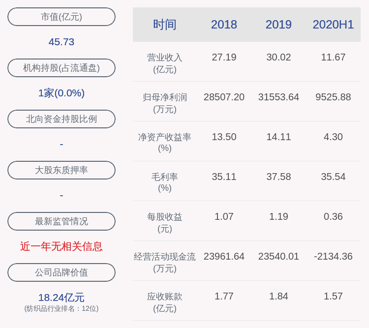 中国|下滑！水星家纺：2020年半年度净利润约9526万元，同比下降29.23%