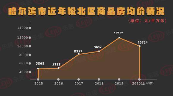 松北区2020gdp_哈尔滨松北区地图