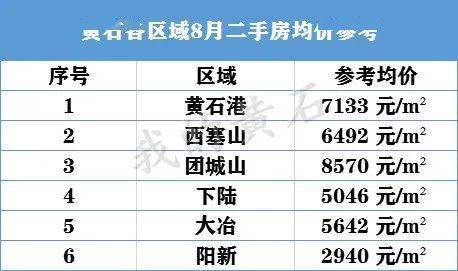 黄石港区2021gdp_黄石港区暂列第一