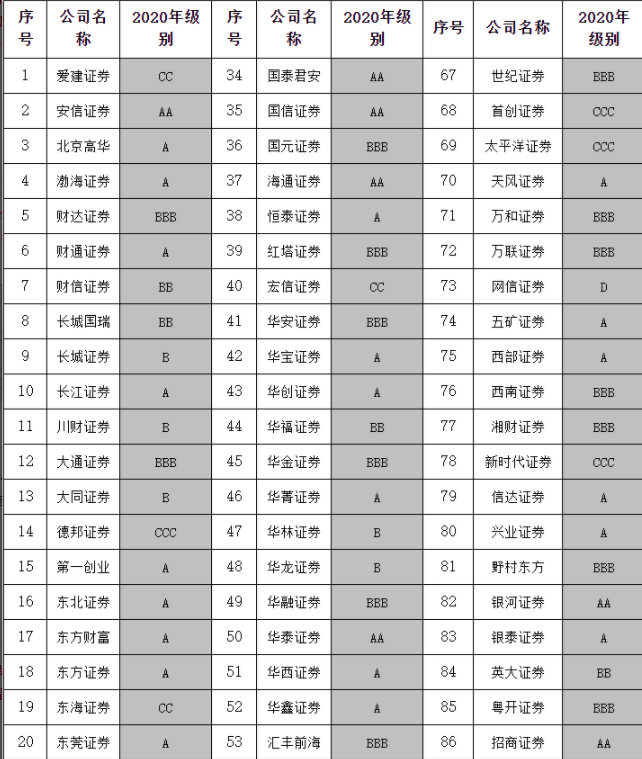 结果|证监会公布2020年证券公司分类结果：国泰君安等15家券商获AA级