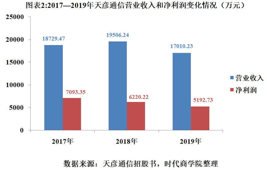业绩|天彦通信业绩下降超10%，回款速度下滑流动性风险攀升