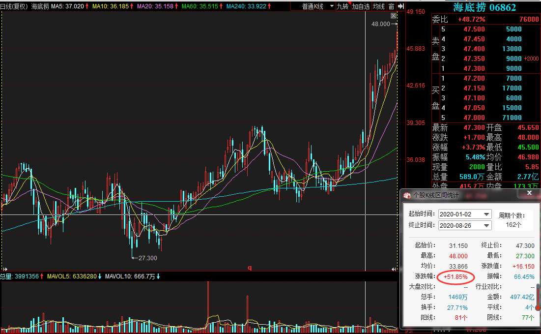 公司|门店人均消费涨超8%，无奈翻台率大降31%，海底捞上半年亏近10亿！刚刚，这家火锅店市值却又创新高了