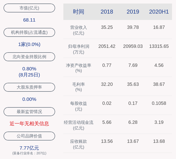 董事长|沃尔核材：2020年半年度净利润约1.33亿元，同比增加46.88%