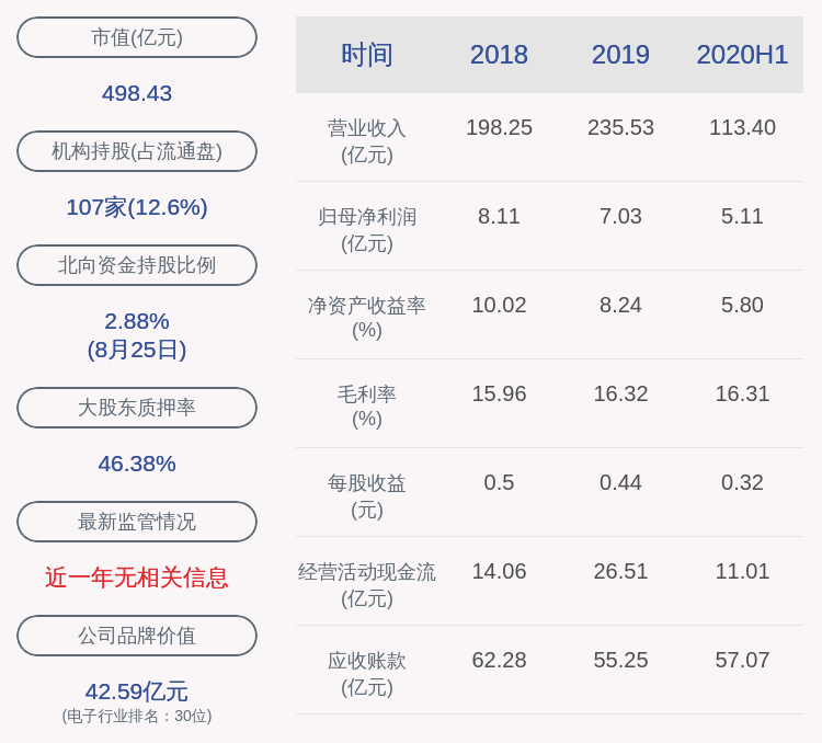 董事长|东山精密：2020年半年度净利润约5.11亿元，同比增加27.09%