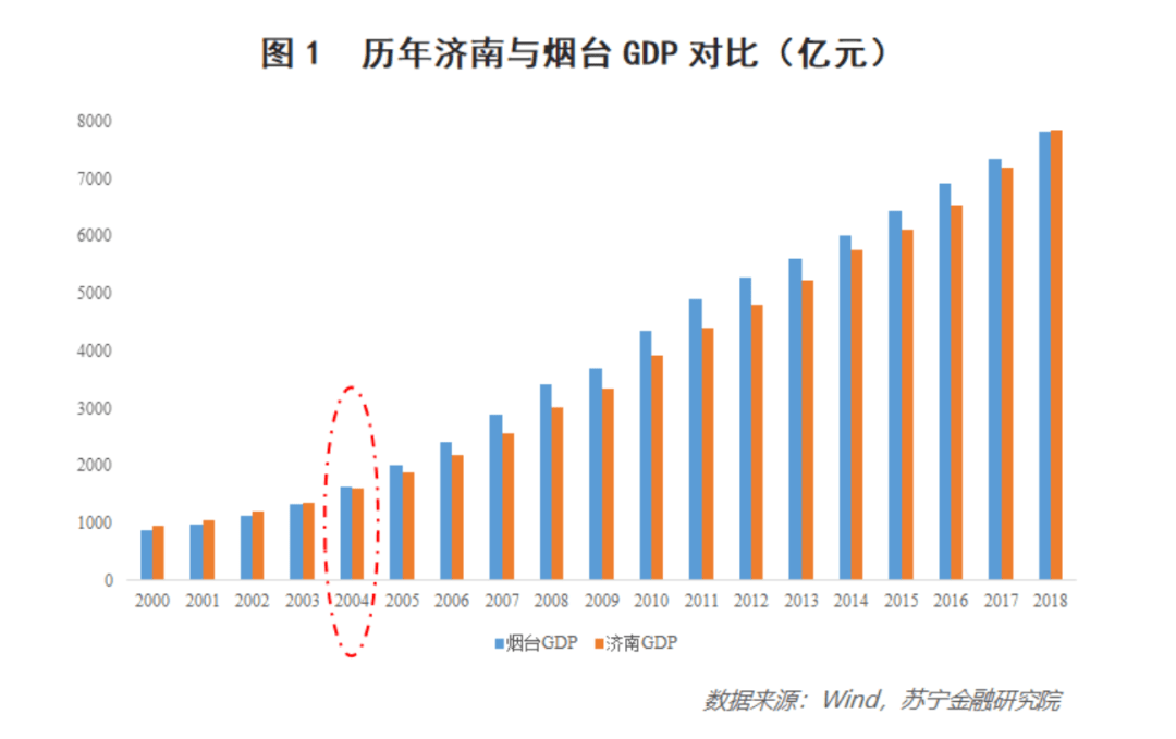 临沂gdp能不能超过潍坊_最新 山东17城市GDP数据出炉,青岛第一,淄博排名(3)