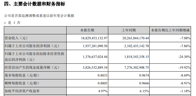 净利|后疫情时代的锂电市场：宁德时代上半年净利同比降7.86%LG化学跃居装机量第一