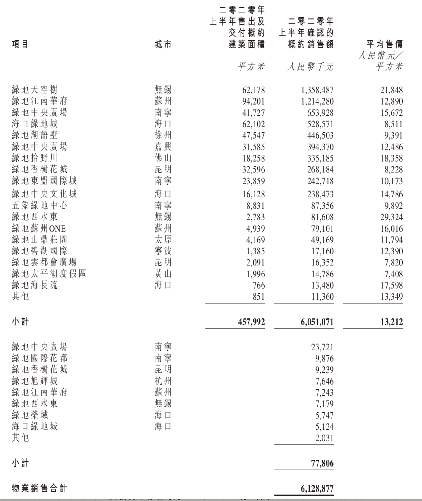 年度|绿地香港上半年销售额132.72亿元，完成年度目标24%