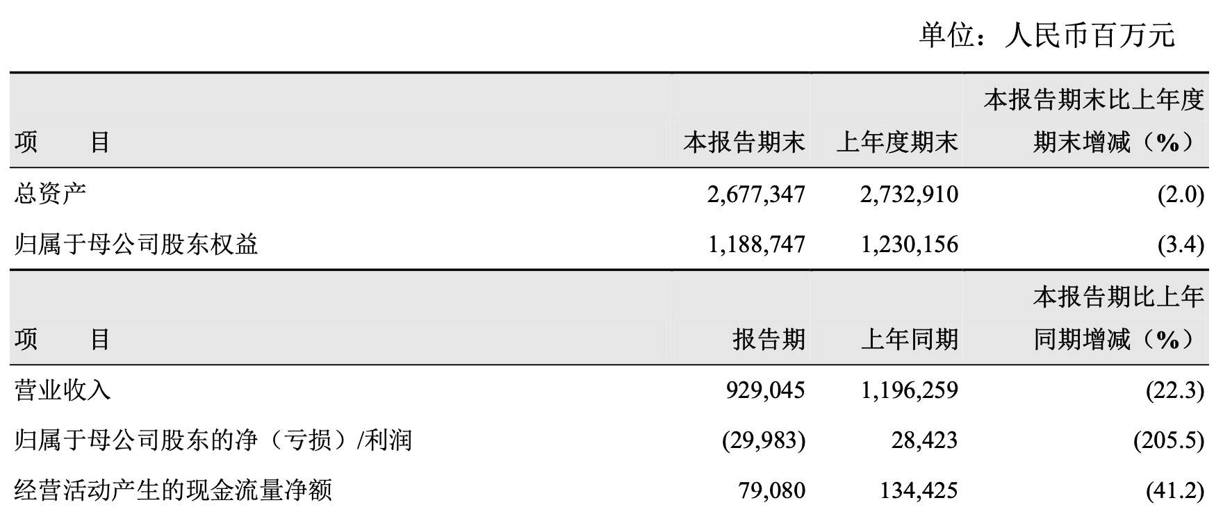 中石油半年报:净亏损近300亿 员工费用降6.6%