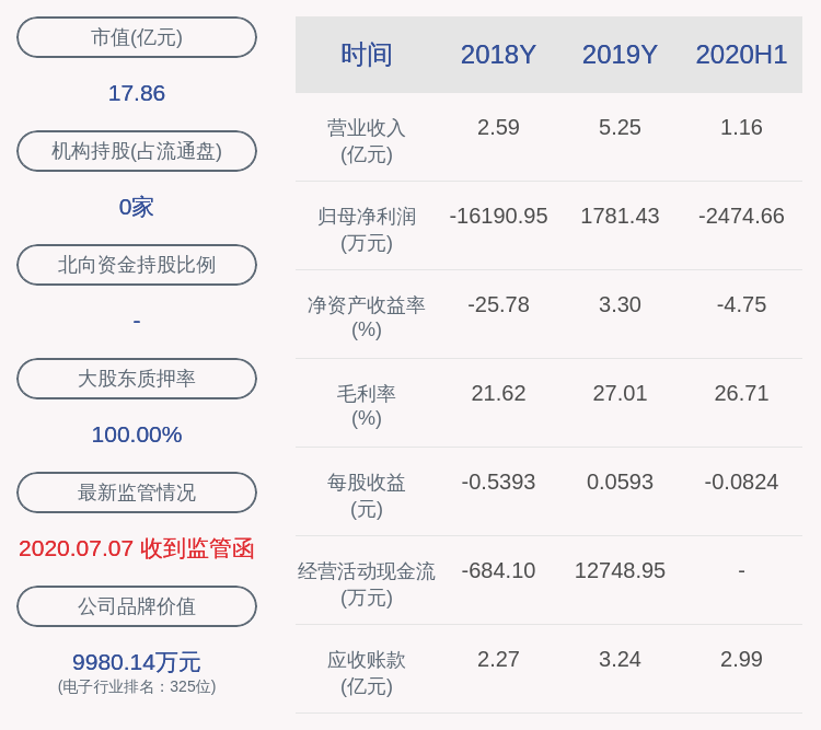 亏损|由盈转亏！迪威迅：2020年半年度净利润约-2475万元，同比下降1948.28%